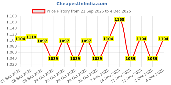 myntra.com Forca by Lifestyle Men Regular Fit Mid-Rise Jeans forca by lifestyle Price History Graph from 21 Sep 2025 to 4 Dec 2025