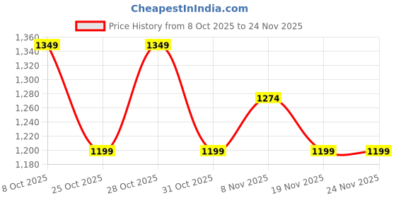 myntra.com Forca by Lifestyle Men Ribbed Pullover forca by lifestyle Price History Graph from 8 Oct 2025 to 24 Nov 2025