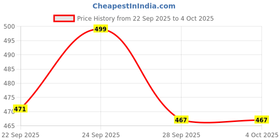 myntra.com Forca by Lifestyle Men Self Design Casual Sliders forca Price History Graph from 22 Sep 2025 to 4 Oct 2025