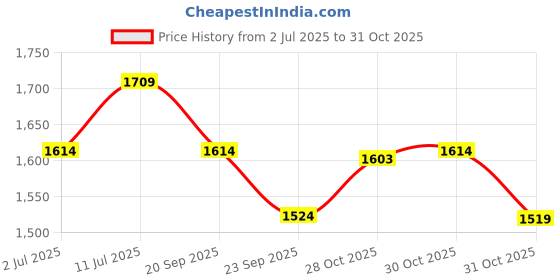 myntra.com Forca by Lifestyle Men Solid Cargo Shorts forca by lifestyle Price History Graph from 2 Jul 2025 to 31 Oct 2025