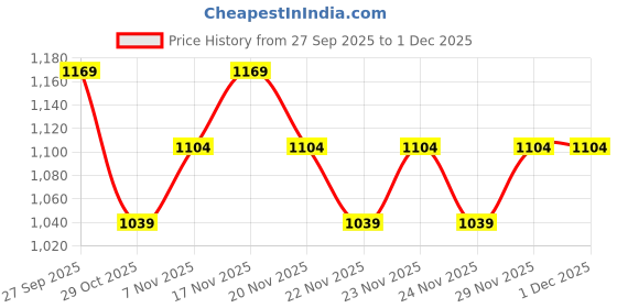 myntra.com Forca by Lifestyle Men Solid Mid-Rise Light Fade Stretchable Straight Fit Jeans forca by lifestyle Price History Graph from 27 Sep 2025 to 29 Nov 2025