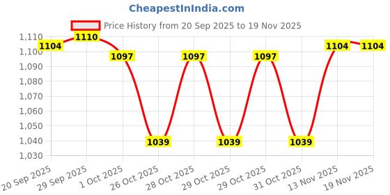 myntra.com Forca by Lifestyle Men Straight Fit Mid-Rise Low Distress Heavy Fade Jeans forca by lifestyle Price History Graph from 20 Sep 2025 to 18 Nov 2025