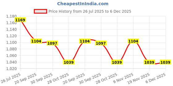 myntra.com Forca by Lifestyle Men Straight Fit Mid-Rise Mildly Distressed Heavy Fade Jeans forca by lifestyle Price History Graph from 26 Jul 2025 to 5 Dec 2025