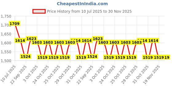 myntra.com Forca by Lifestyle Men Tapered Fit Mid-Rise Low Distress Light Fade Jeans forca by lifestyle Price History Graph from 10 Jul 2025 to 30 Nov 2025