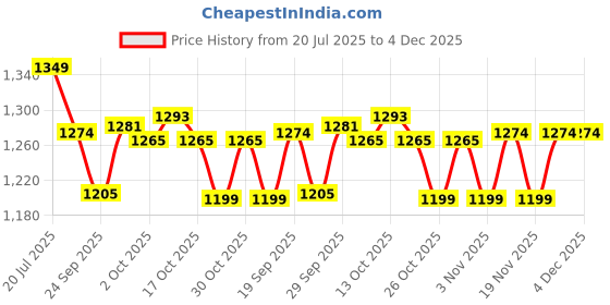 myntra.com Forca by Lifestyle Men Wide Leg Mid-Rise Low Distress Light Fade Jeans forca by lifestyle Price History Graph from 20 Jul 2025 to 3 Dec 2025