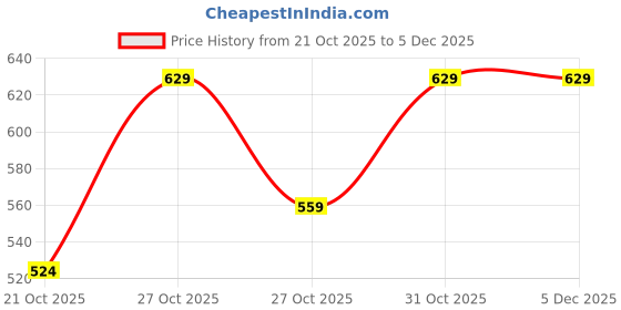 myntra.com Forca by Lifestyle Self Design Round Neck Cotton T-shirt forca by lifestyle Price History Graph from 21 Oct 2025 to 5 Dec 2025