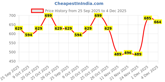 myntra.com Forca by Lifestyle Typography Puff Printed Cotton T-shirt forca by lifestyle Price History Graph from 25 Sep 2025 to 4 Dec 2025