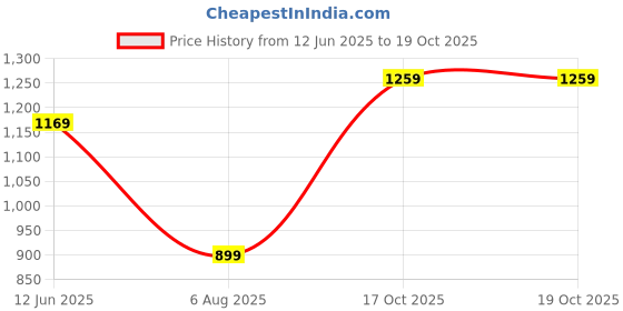 myntra.com Forca Men Abstract Printed Casual Shirt forca Price History Graph from 12 Jun 2025 to 19 Oct 2025