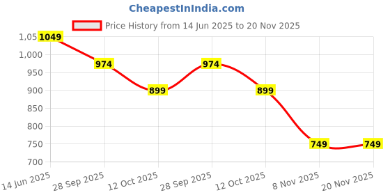 myntra.com Forca Men Abstract Printed Cuban Collar Casual Shirt forca Price History Graph from 14 Jun 2025 to 19 Nov 2025