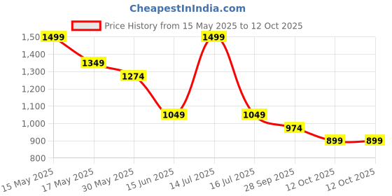 myntra.com Forca Men Abstract Printed Cuban Collar Casual Shirt forca Price History Graph from 15 May 2025 to 12 Oct 2025