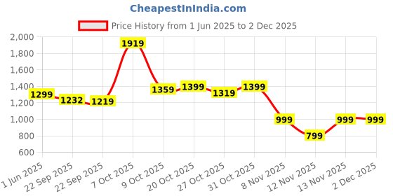 myntra.com Forca Men Camouflage Denim Jacket forca Price History Graph from 1 Jun 2025 to 30 Nov 2025