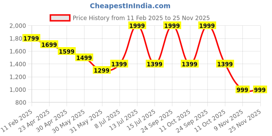 myntra.com Forca Men Cargos Trousers forca Price History Graph from 11 Feb 2025 to 24 Nov 2025
