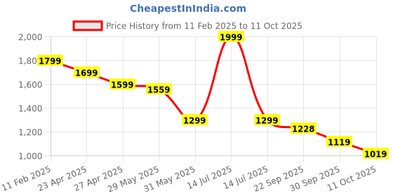myntra.com Forca Men Cargos Trousers forca Price History Graph from 11 Feb 2025 to 11 Oct 2025