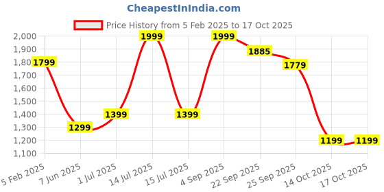 myntra.com Forca Men Cargos Trousers forca Price History Graph from 5 Feb 2025 to 14 Oct 2025