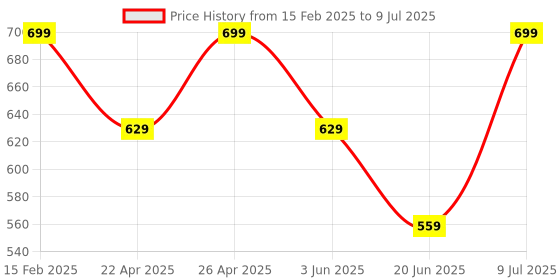 myntra.com Forca Men Clogs forca Price History Graph from 15 Feb 2025 to 9 Jul 2025