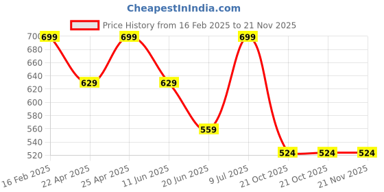 myntra.com Forca Men Clogs forca Price History Graph from 16 Feb 2025 to 21 Nov 2025