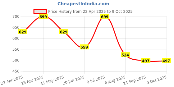 myntra.com Forca Men Clogs forca Price History Graph from 22 Apr 2025 to 8 Oct 2025