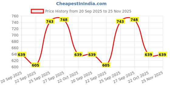 myntra.com Forca Men Clogs forca Price History Graph from 20 Sep 2025 to 25 Nov 2025