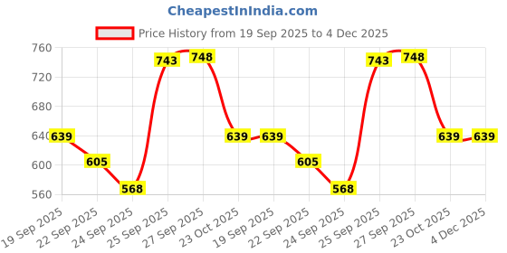 myntra.com Forca Men Clogs forca Price History Graph from 19 Sep 2025 to 3 Dec 2025