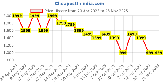 myntra.com Forca Men Colourblocked Lace-Ups Sneakers forca Price History Graph from 29 Apr 2025 to 23 Nov 2025