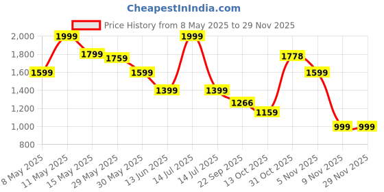 myntra.com Forca Men Colourblocked Lace-Ups Sneakers forca Price History Graph from 8 May 2025 to 28 Nov 2025