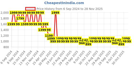 myntra.com forca by lifestyle Forca Men Colourblocked Sneakers forca by lifestyle Price History Graph from 6 Sep 2024 to 28 Nov 2025