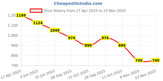 myntra.com Forca Men Cotton Self Design Cuban Collar Casual Shirt forca Price History Graph from 27 Apr 2025 to 23 Nov 2025