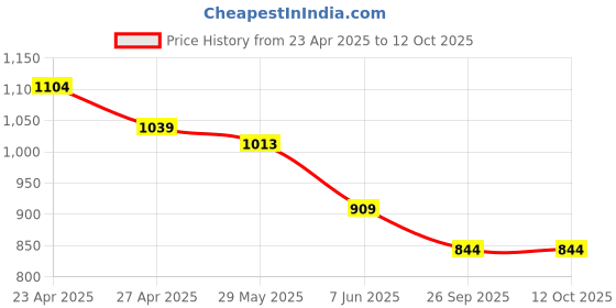 myntra.com Forca Men Cuban Collar Abstract Printed Casual Shirt forca Price History Graph from 23 Apr 2025 to 12 Oct 2025