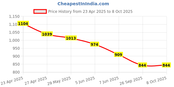 myntra.com Forca Men Cuban Collar Abstract Printed Casual Shirt forca Price History Graph from 23 Apr 2025 to 8 Oct 2025