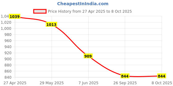 myntra.com Forca Men Cuban Collar Abstract Printed Cotton Casual Shirt forca Price History Graph from 27 Apr 2025 to 8 Oct 2025