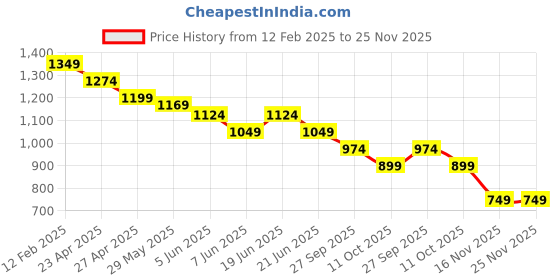 myntra.com Forca Men Cuban Collar Vertical Striped Cotton Casual Shirt forca Price History Graph from 12 Feb 2025 to 25 Nov 2025