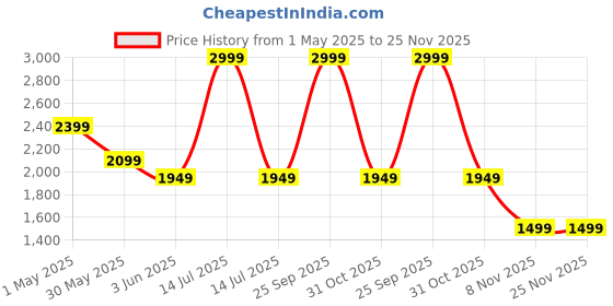 myntra.com Forca Men Denim Jacket forca Price History Graph from 1 May 2025 to 25 Nov 2025