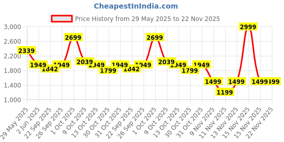 myntra.com Forca Men Denim Jacket forca Price History Graph from 29 May 2025 to 22 Nov 2025