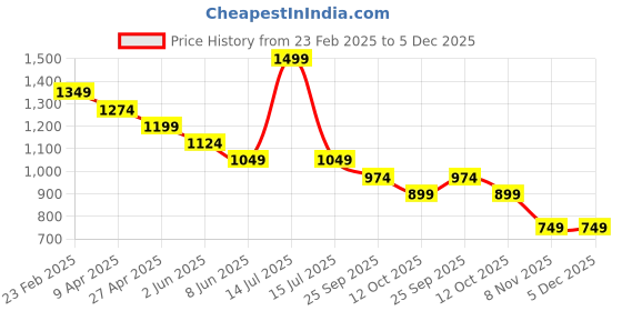 myntra.com Forca Men Grid Tattersall Checks Opaque Striped Casual Shirt forca Price History Graph from 23 Feb 2025 to 5 Dec 2025