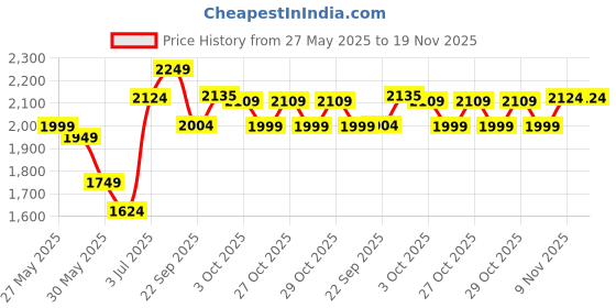 myntra.com Forca Men Joggers Trousers forca Price History Graph from 27 May 2025 to 19 Nov 2025