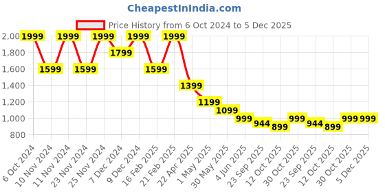 myntra.com Forca Men Lace-Ups Round Toe Sneakers forca Price History Graph from 6 Oct 2024 to 5 Dec 2025