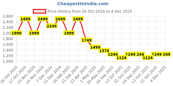 myntra.com Forca Men Laced Up Sneakers forca Price History Graph from 26 Oct 2024 to 4 Dec 2025