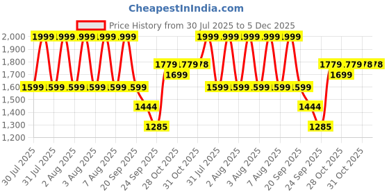 myntra.com Forca Men Leather Sneakers forca Price History Graph from 30 Jul 2025 to 4 Dec 2025