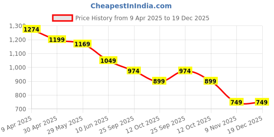 myntra.com Forca Men Opaque Printed Casual Shirt forca Price History Graph from 9 Apr 2025 to 19 Dec 2025