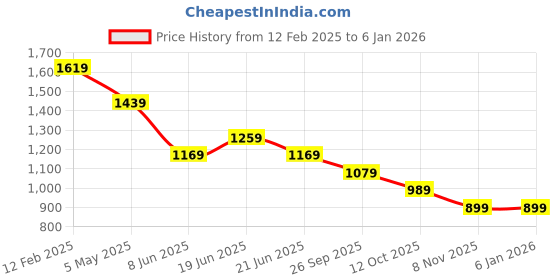 myntra.com Forca Men Opaque Striped Casual Shirt forca Price History Graph from 12 Feb 2025 to 3 Jan 2026