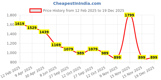 myntra.com Forca Men Opaque Striped Casual Shirt forca Price History Graph from 12 Feb 2025 to 19 Dec 2025