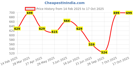 myntra.com Forca Men Printed Applique T-shirt forca Price History Graph from 14 Feb 2025 to 15 Oct 2025