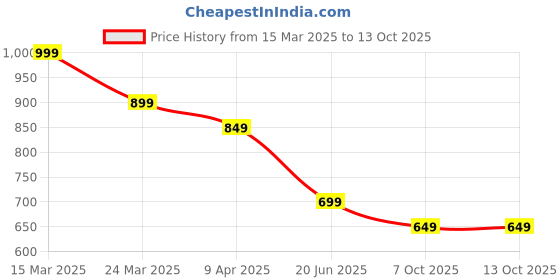 myntra.com Forca Men Printed Applique T-shirt forca Price History Graph from 15 Mar 2025 to 13 Oct 2025