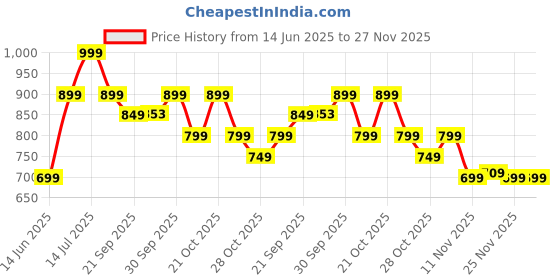 myntra.com Forca Men Printed Casual Shirt forca Price History Graph from 14 Jun 2025 to 26 Nov 2025