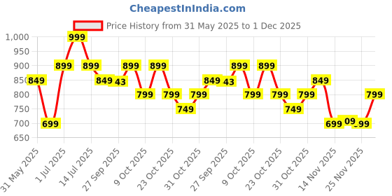 myntra.com Forca Men Printed Casual Shirt forca Price History Graph from 31 May 2025 to 30 Nov 2025