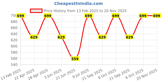 myntra.com Forca Men Printed Clogs forca Price History Graph from 13 Feb 2025 to 20 Nov 2025