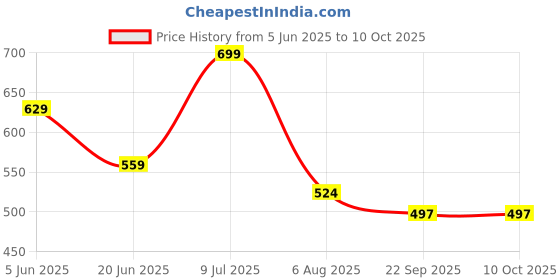 myntra.com Forca Men Printed Clogs forca Price History Graph from 5 Jun 2025 to 9 Oct 2025