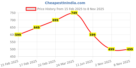 myntra.com Forca Men Printed Pockets T-shirt forca Price History Graph from 15 Feb 2025 to 8 Nov 2025
