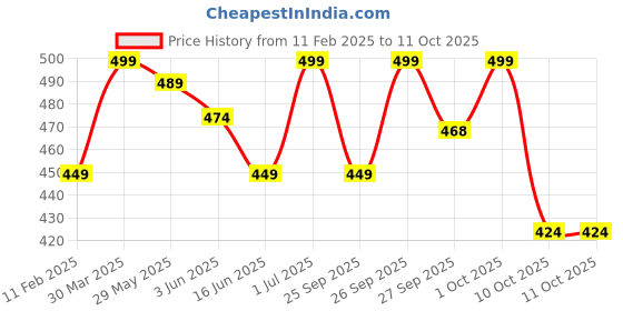 myntra.com Forca Men Printed Pockets T-shirt forca Price History Graph from 11 Feb 2025 to 11 Oct 2025