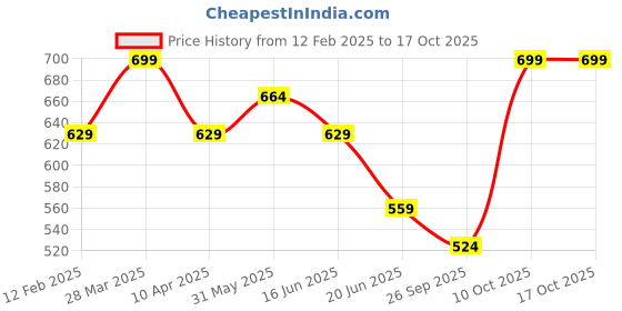 myntra.com Forca Men Printed Pockets T-shirt forca Price History Graph from 12 Feb 2025 to 16 Oct 2025